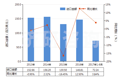 2013-2017年6月中國制造油漆（含瓷漆）用的顏料、零售形狀及零售包裝的染料或其他著色料(HS32129000)進口總額及增速統(tǒng)計
